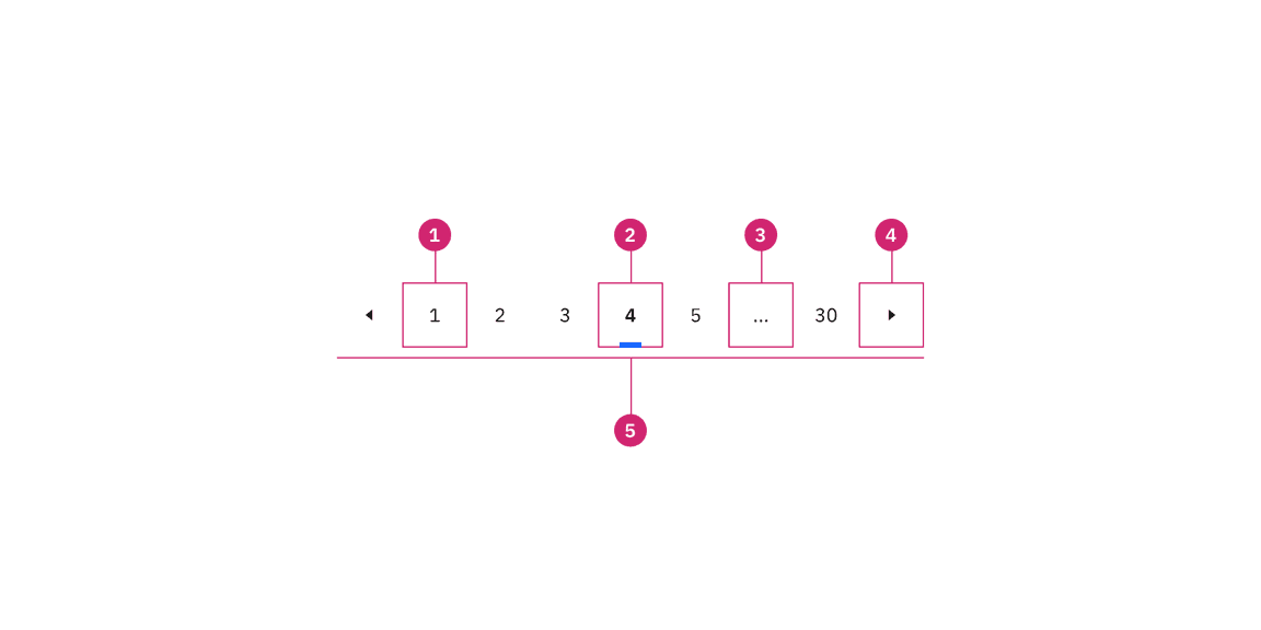 Anatomy of the pagination nav variant