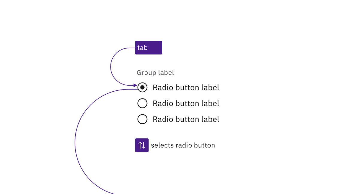 example of tabbing into a radio button group and arrowing between selections